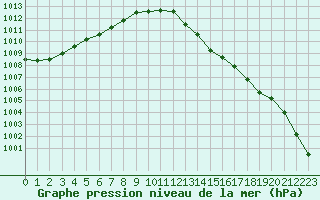 Courbe de la pression atmosphrique pour Cernay (86)