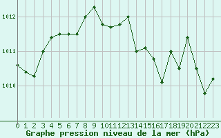 Courbe de la pression atmosphrique pour Albi (81)