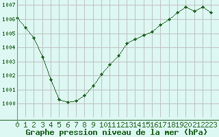 Courbe de la pression atmosphrique pour Saint-Mdard-d
