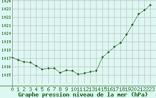 Courbe de la pression atmosphrique pour Melun (77)