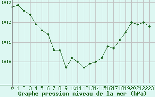 Courbe de la pression atmosphrique pour Creil (60)