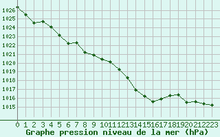 Courbe de la pression atmosphrique pour Poitiers (86)