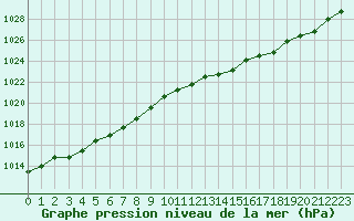 Courbe de la pression atmosphrique pour La Lande-sur-Eure (61)