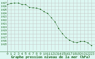 Courbe de la pression atmosphrique pour Ble / Mulhouse (68)