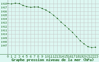 Courbe de la pression atmosphrique pour Le Mans (72)