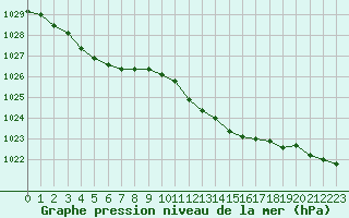 Courbe de la pression atmosphrique pour Bellefontaine (88)