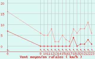 Courbe de la force du vent pour Saint-Haon (43)