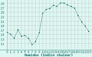 Courbe de l'humidex pour Laqueuille (63)