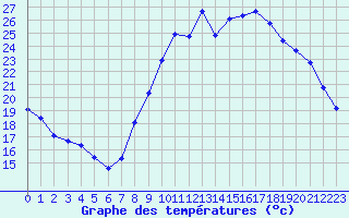 Courbe de tempratures pour Liefrange (Lu)