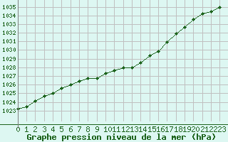 Courbe de la pression atmosphrique pour Grardmer (88)