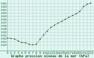 Courbe de la pression atmosphrique pour Orlans (45)