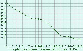 Courbe de la pression atmosphrique pour Avignon (84)