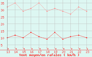 Courbe de la force du vent pour Saint-Andre-de-la-Roche (06)