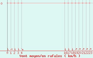 Courbe de la force du vent pour Boulaide (Lux)