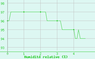 Courbe de l'humidit relative pour Le Puy - Loudes (43)