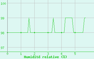 Courbe de l'humidit relative pour Oloron (64)