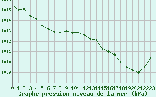 Courbe de la pression atmosphrique pour Nostang (56)