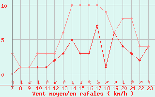 Courbe de la force du vent pour Colmar-Ouest (68)