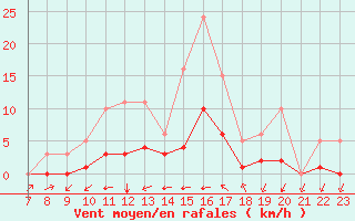 Courbe de la force du vent pour Valence d