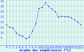 Courbe de tempratures pour Porquerolles (83)