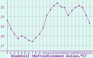 Courbe du refroidissement olien pour Chailles (41)