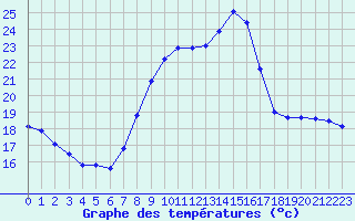 Courbe de tempratures pour Sausseuzemare-en-Caux (76)