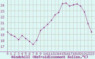 Courbe du refroidissement olien pour Coulommes-et-Marqueny (08)