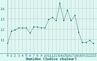 Courbe de l'humidex pour Lanvoc (29)