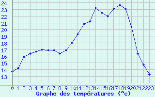 Courbe de tempratures pour Auch (32)