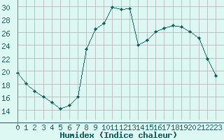 Courbe de l'humidex pour Rmering-ls-Puttelange (57)