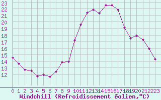 Courbe du refroidissement olien pour Saint-Quentin (02)