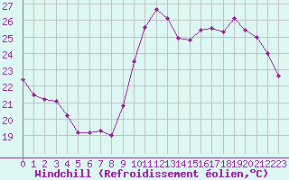 Courbe du refroidissement olien pour Saint-Cyprien (66)