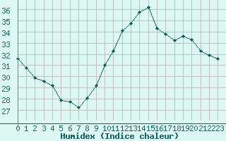 Courbe de l'humidex pour Luc-sur-Orbieu (11)