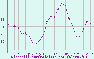 Courbe du refroidissement olien pour Cabestany (66)