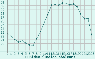 Courbe de l'humidex pour Hyres (83)