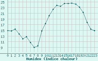 Courbe de l'humidex pour Pontoise - Cormeilles (95)