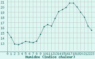 Courbe de l'humidex pour Toussus-le-Noble (78)