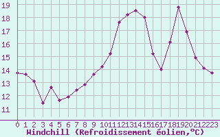 Courbe du refroidissement olien pour Saint-Girons (09)