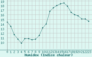 Courbe de l'humidex pour Die (26)