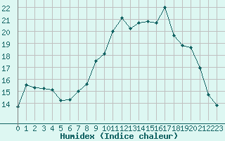 Courbe de l'humidex pour Troyes (10)