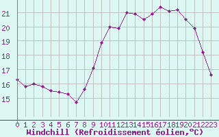 Courbe du refroidissement olien pour Ploumanac