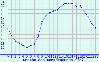 Courbe de tempratures pour Laqueuille (63)