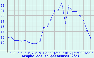 Courbe de tempratures pour Lhospitalet (46)