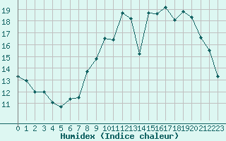 Courbe de l'humidex pour Nancy - Essey (54)