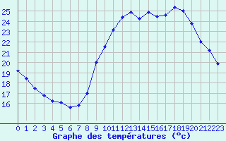 Courbe de tempratures pour Cannes (06)