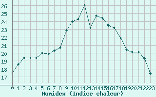 Courbe de l'humidex pour Orly (91)