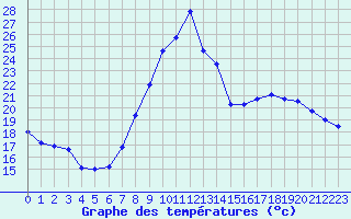 Courbe de tempratures pour Colmar (68)
