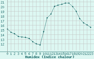 Courbe de l'humidex pour Corsept (44)