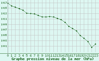 Courbe de la pression atmosphrique pour Orlans (45)