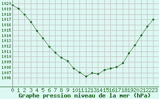 Courbe de la pression atmosphrique pour Romorantin (41)